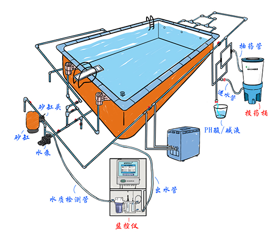 WEPOOLS泳池在線監測投藥系統的安裝方法