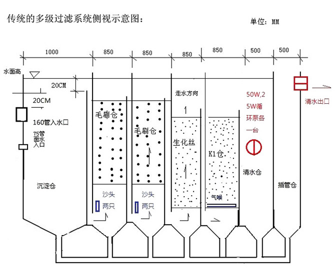 傳統的魚池過濾系統設計圖